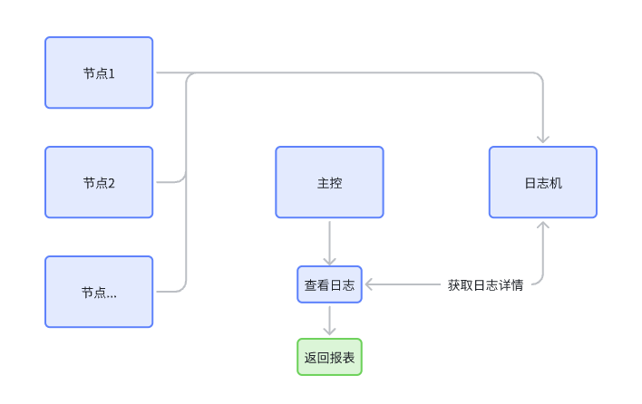 日志上报，实时查看