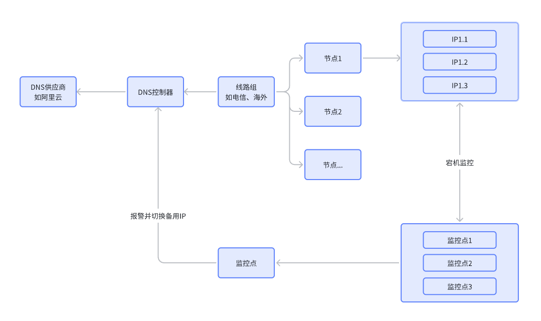 DNS调度与监控切换